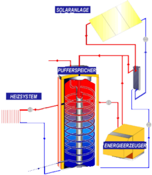 Anlagenschema Pufferspeicher mit integrierter Warmwasserbereitung